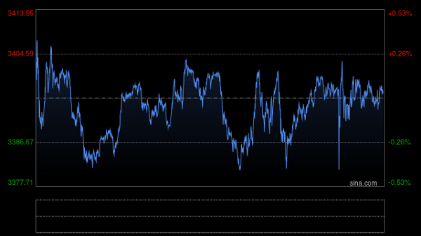 配配网官网 花旗上调未来三个月金价预期至3500美元，因美国经济和通胀前景恶化