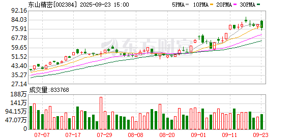股票配资虚拟网站 东山精密拟发行H股股票并在香港联交所上市