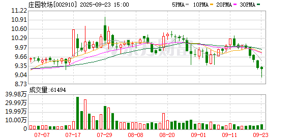 证券配资软件 庄园牧场：公司无逾期担保