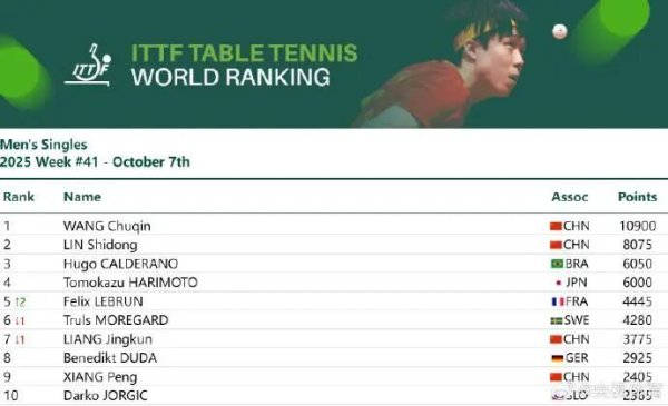 炒股配资配资 国乒诞生两位“万分”选手